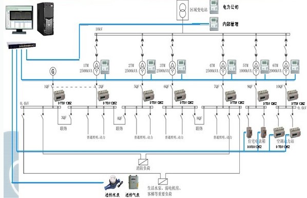 Acrel-5000建筑能耗分析管理系统的能耗数据采集方式包括人工采集方式和自动采集方式。通过人工采集方式采集的数据包括建筑基本情况数据采集指标和其它不能通过自动方式采集的能耗数据,如建筑消耗的煤、液化石油、人工煤气等能耗量。通过自动采集方式采集的数据包括建筑分项能耗数据和分类能耗数据,由自动计量装置实时采集,通过自动传输方式实时传输至数据中心。 上位机软件采用Acrel5000建筑能耗分析管理系统,通过软件进行设备配置、数据库变量配置、界面设计等,完成了上位机软件监控及管理功能。 本工程位于