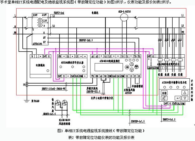 目前在医院的手术室中,大量采集电气医疗设备,其中对接触人体内脏(心脏)、大脑等器官的医疗电气设备需进行绝缘监测和特殊保护。我国的标准、规范中,设计医疗电气设备安全保护、绝缘监测方面的条款,不甚详细、也不全面,暂未能与IEC 364-7-710(建筑物内的电气安装第7部分:对特殊区域安装的要求)标准接轨。笔者就手术室内配电、绝缘监视系统的设计及设备选型,作一些探讨。 1 IEC标准中对手术室电源及绝缘监测的规定IEC 364-7-710(1997)(《建筑物内的电气安装》)第七部分:对特殊区域的特殊
