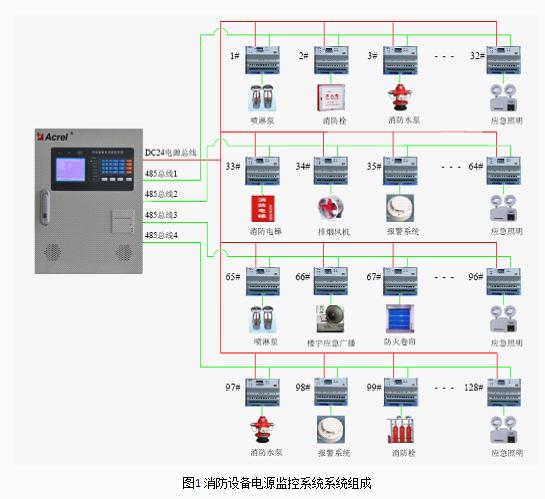 简述消防设备电源监控系统在建筑体系中的设计